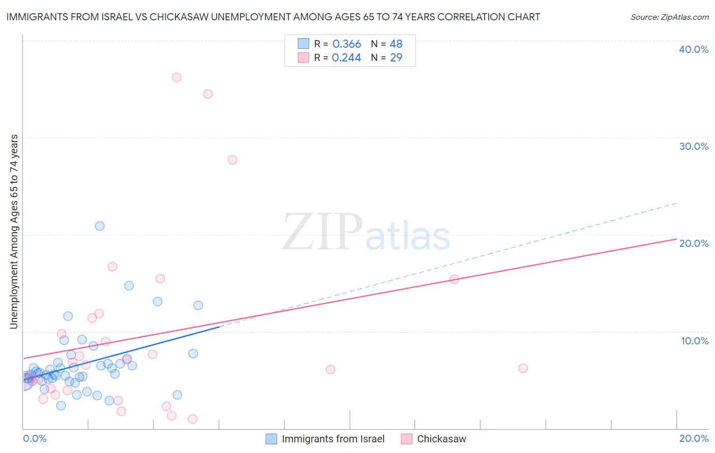 Immigrants from Israel vs Chickasaw Unemployment Among Ages 65 to 74 years