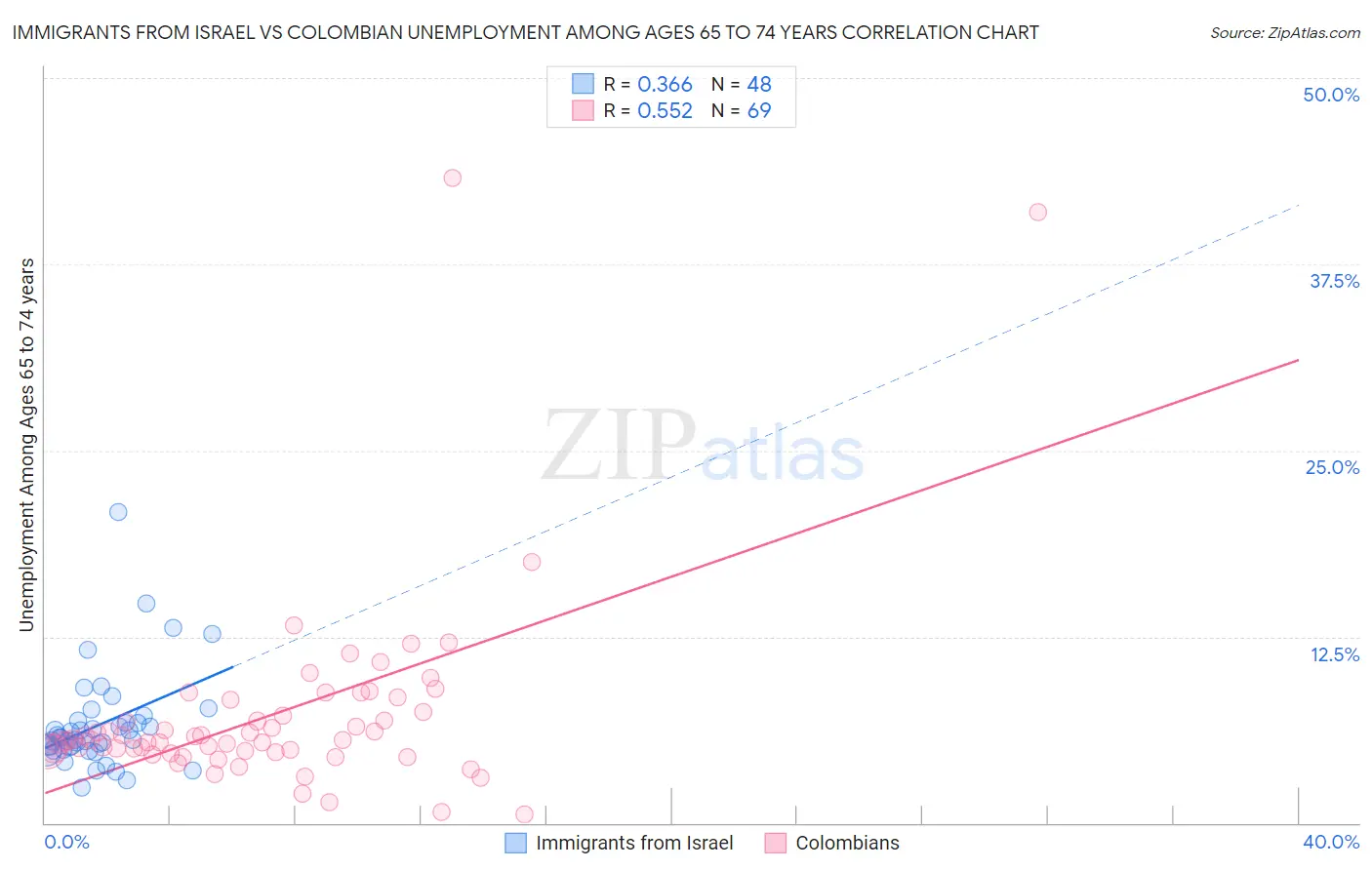 Immigrants from Israel vs Colombian Unemployment Among Ages 65 to 74 years