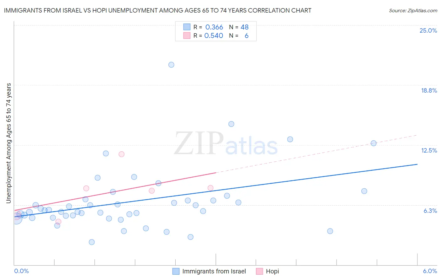 Immigrants from Israel vs Hopi Unemployment Among Ages 65 to 74 years