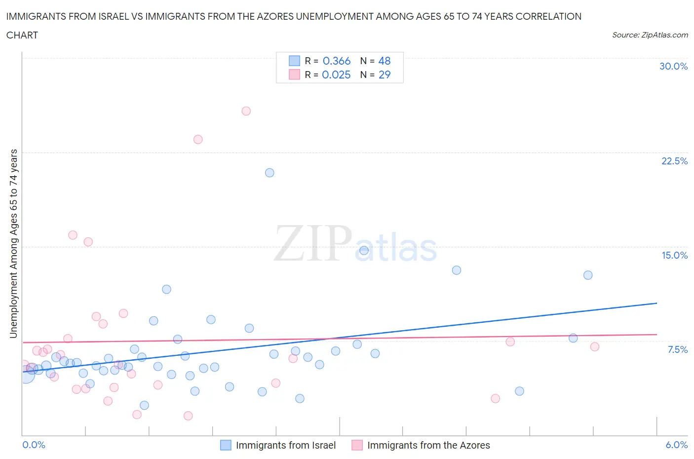 Immigrants from Israel vs Immigrants from the Azores Unemployment Among Ages 65 to 74 years