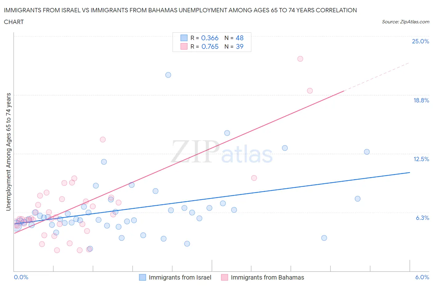 Immigrants from Israel vs Immigrants from Bahamas Unemployment Among Ages 65 to 74 years