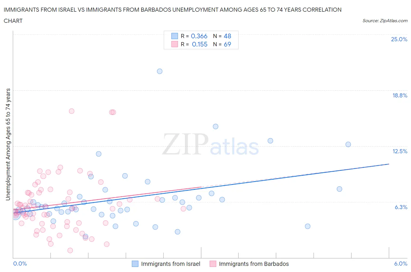 Immigrants from Israel vs Immigrants from Barbados Unemployment Among Ages 65 to 74 years