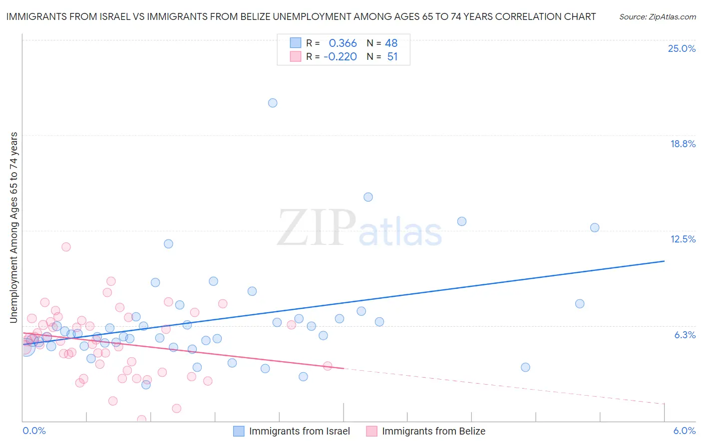 Immigrants from Israel vs Immigrants from Belize Unemployment Among Ages 65 to 74 years
