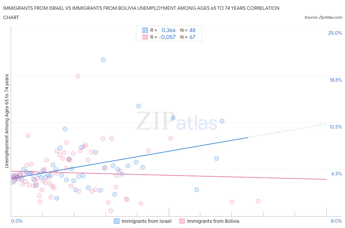 Immigrants from Israel vs Immigrants from Bolivia Unemployment Among Ages 65 to 74 years