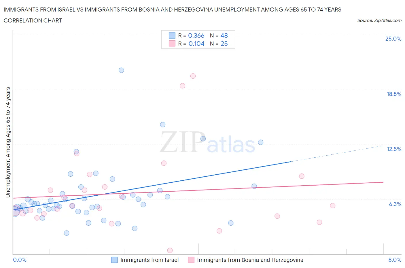 Immigrants from Israel vs Immigrants from Bosnia and Herzegovina Unemployment Among Ages 65 to 74 years