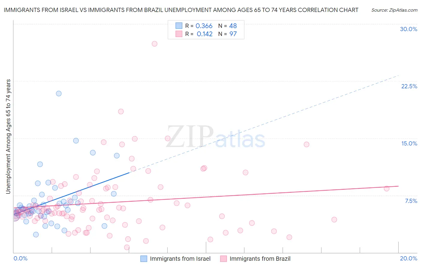 Immigrants from Israel vs Immigrants from Brazil Unemployment Among Ages 65 to 74 years