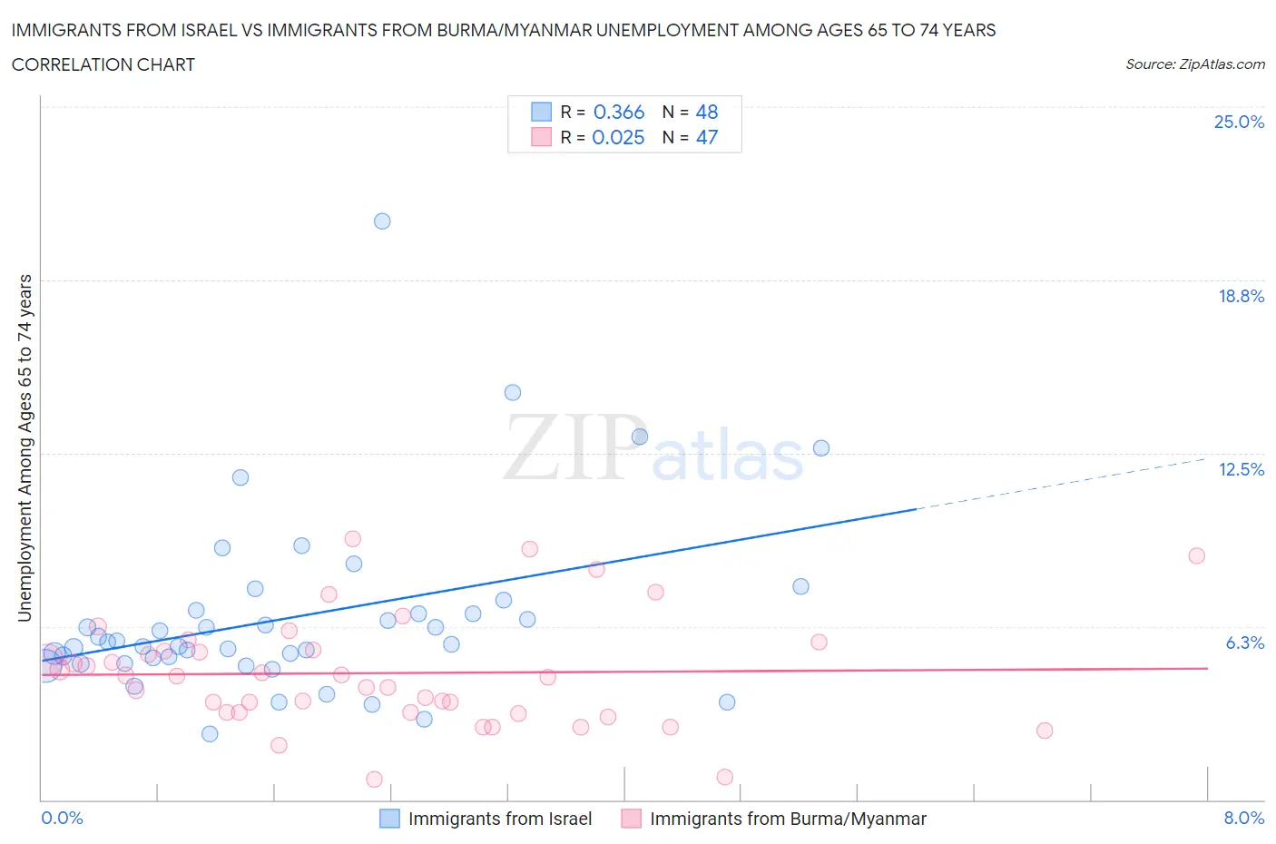 Immigrants from Israel vs Immigrants from Burma/Myanmar Unemployment Among Ages 65 to 74 years