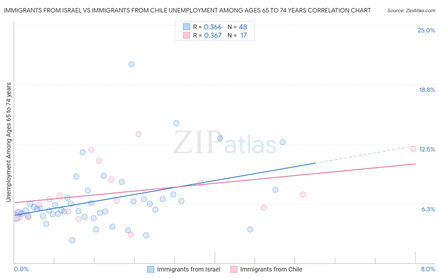 Immigrants from Israel vs Immigrants from Chile Unemployment Among Ages 65 to 74 years