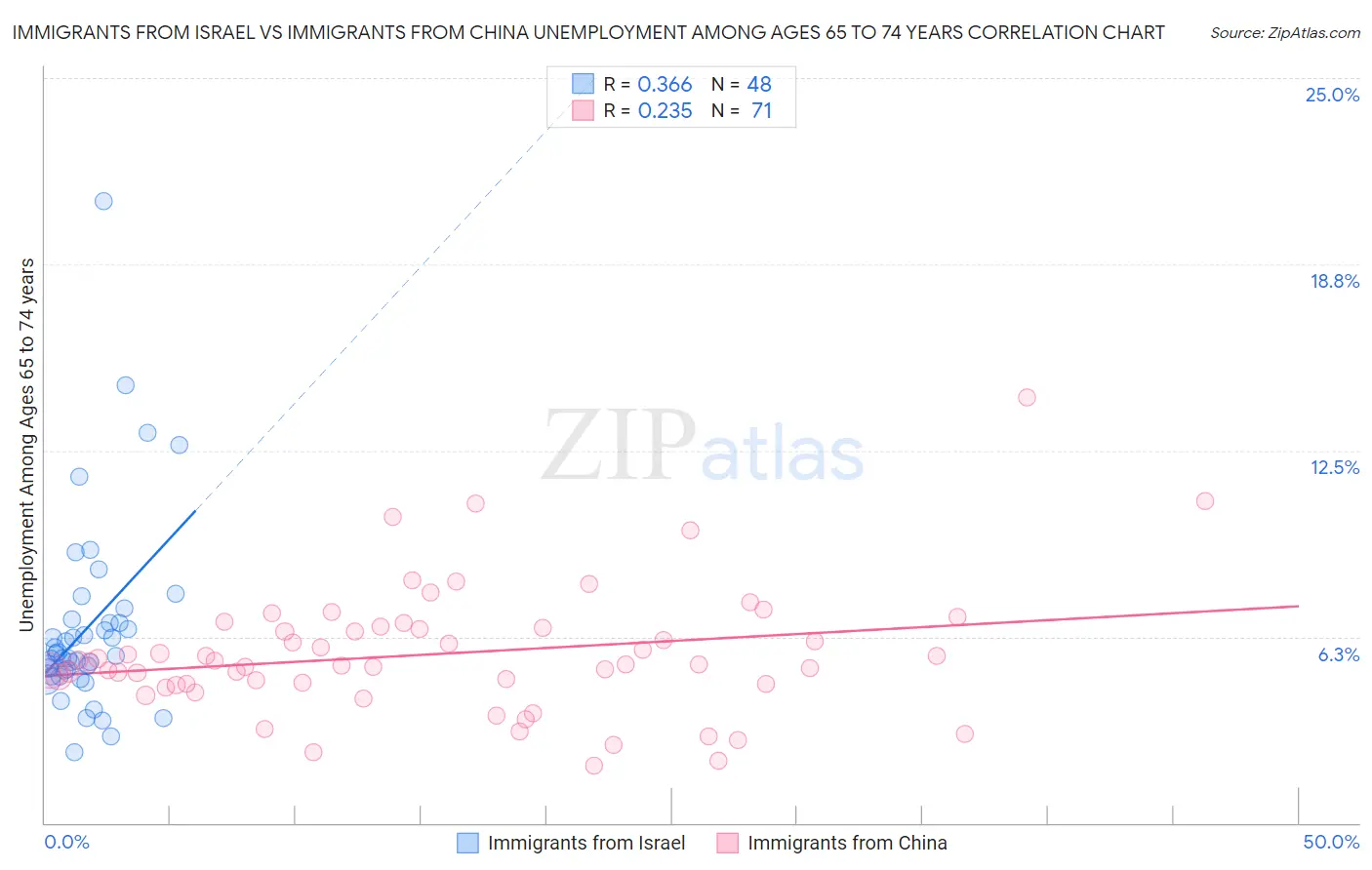 Immigrants from Israel vs Immigrants from China Unemployment Among Ages 65 to 74 years