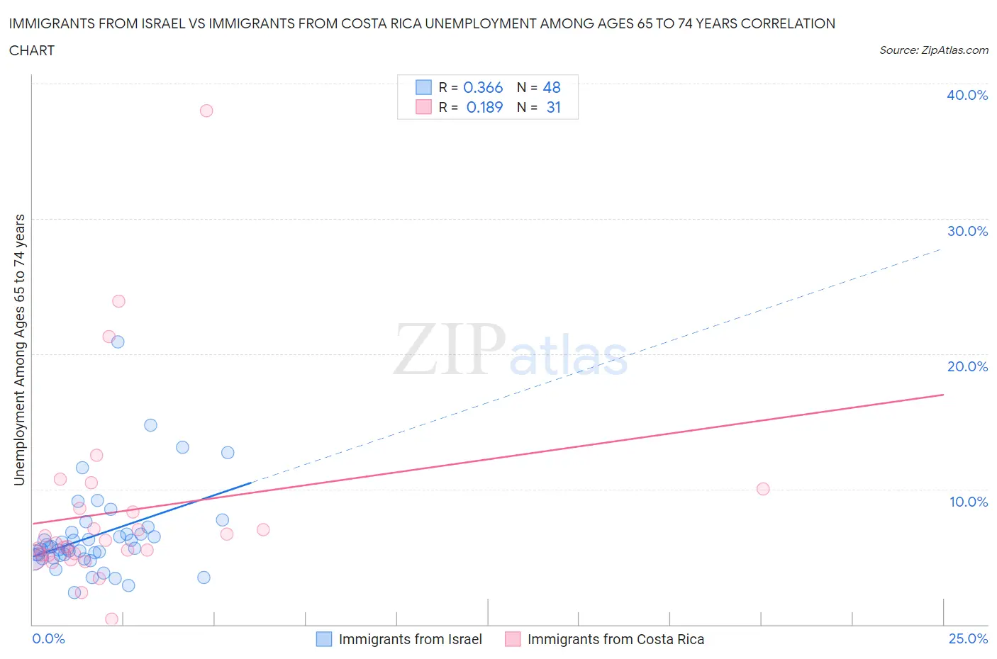 Immigrants from Israel vs Immigrants from Costa Rica Unemployment Among Ages 65 to 74 years