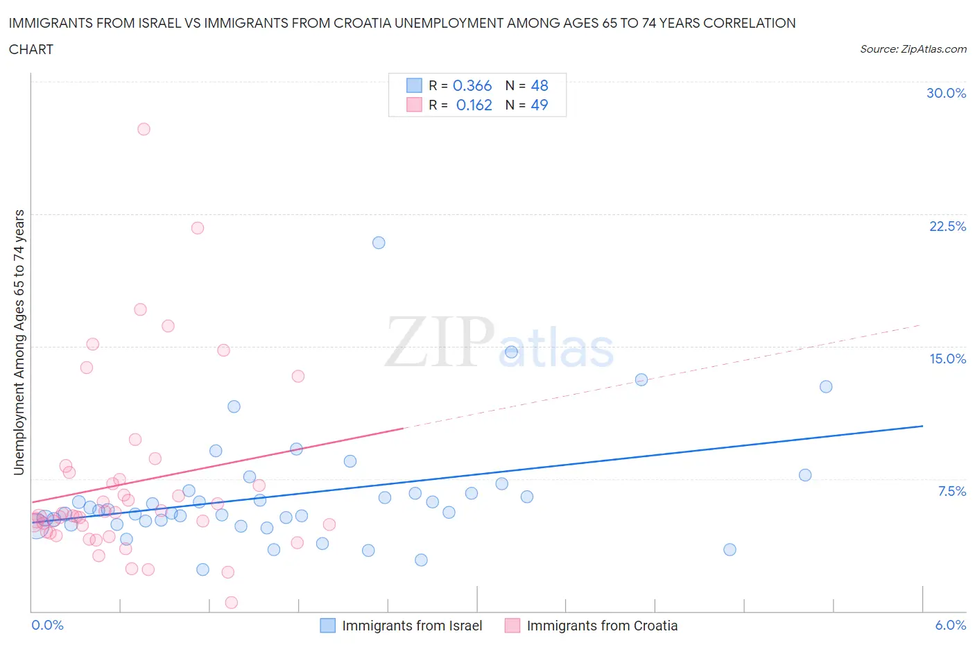 Immigrants from Israel vs Immigrants from Croatia Unemployment Among Ages 65 to 74 years