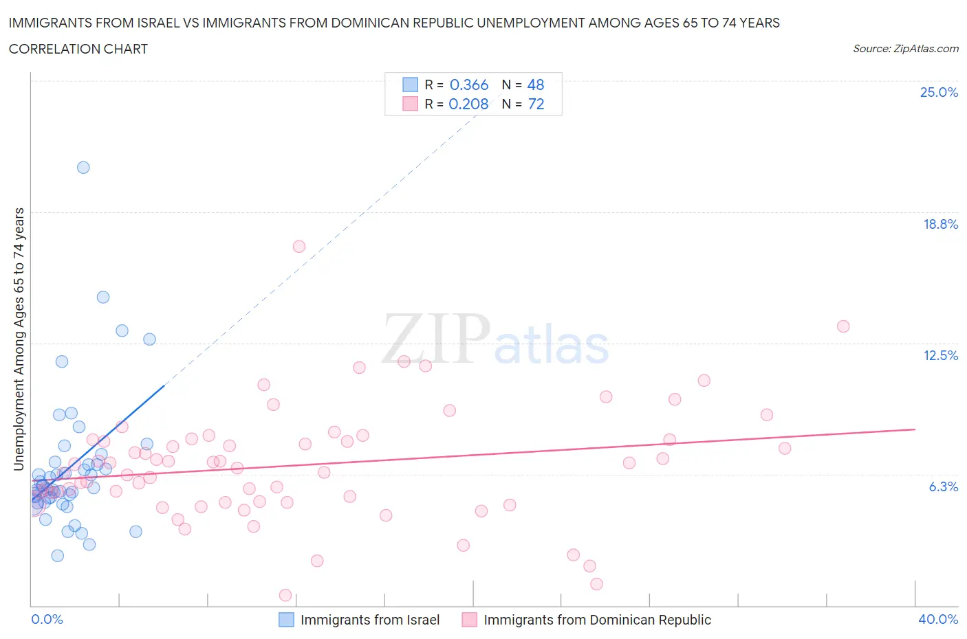 Immigrants from Israel vs Immigrants from Dominican Republic Unemployment Among Ages 65 to 74 years