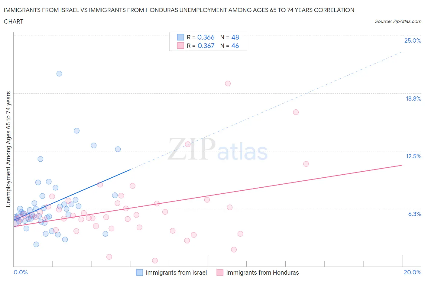 Immigrants from Israel vs Immigrants from Honduras Unemployment Among Ages 65 to 74 years