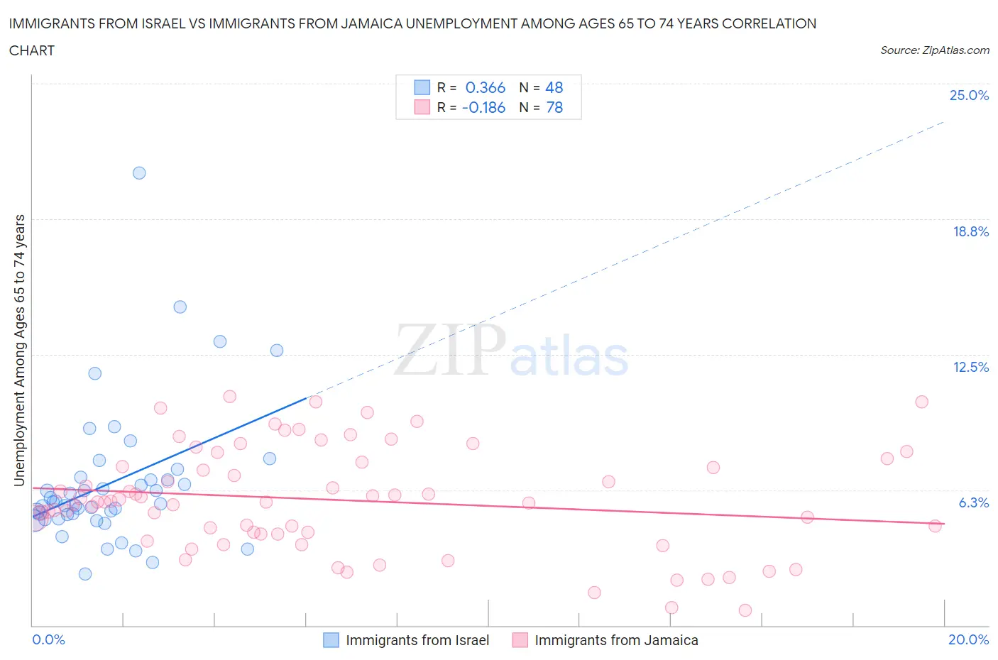Immigrants from Israel vs Immigrants from Jamaica Unemployment Among Ages 65 to 74 years