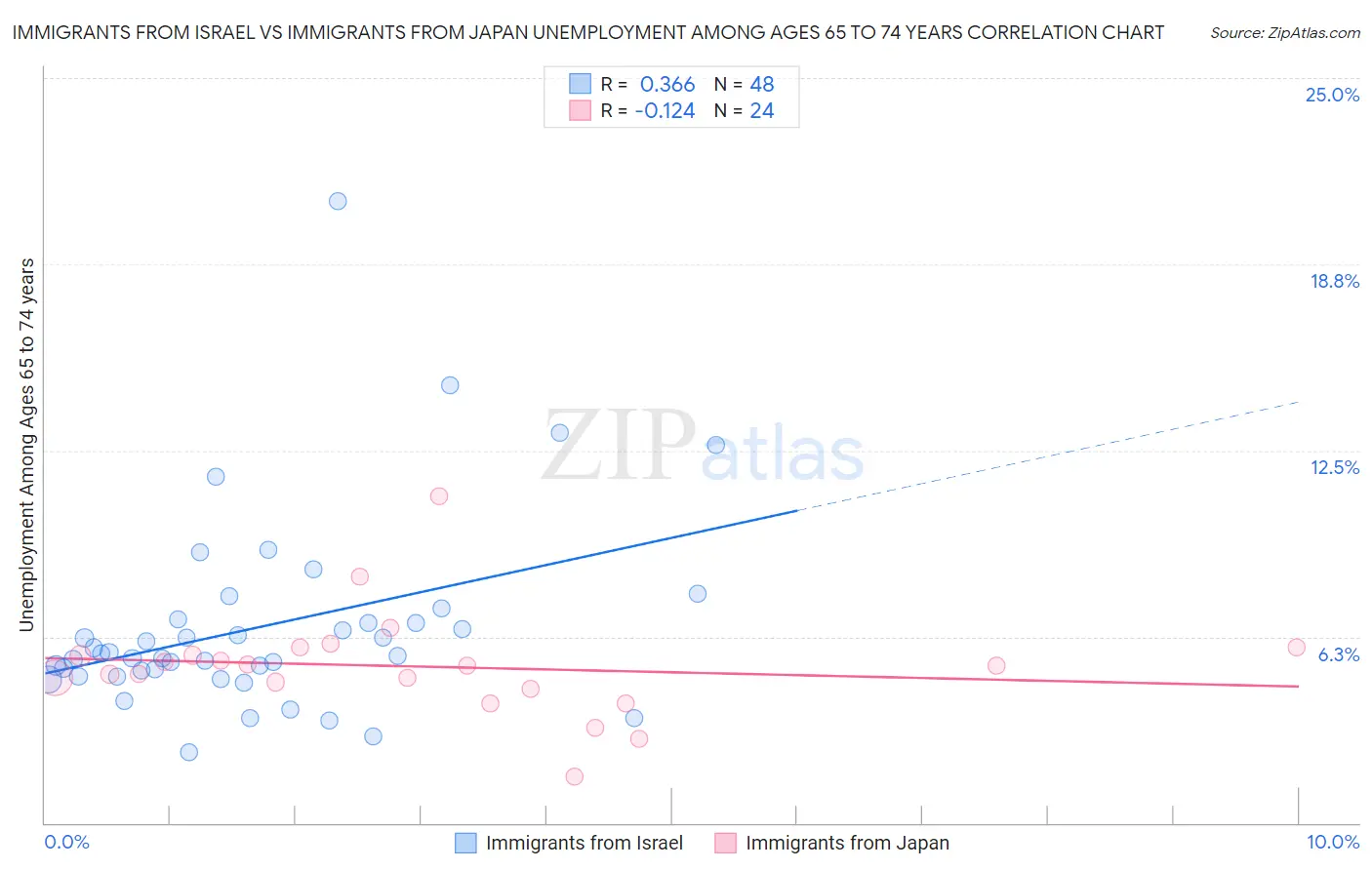 Immigrants from Israel vs Immigrants from Japan Unemployment Among Ages 65 to 74 years