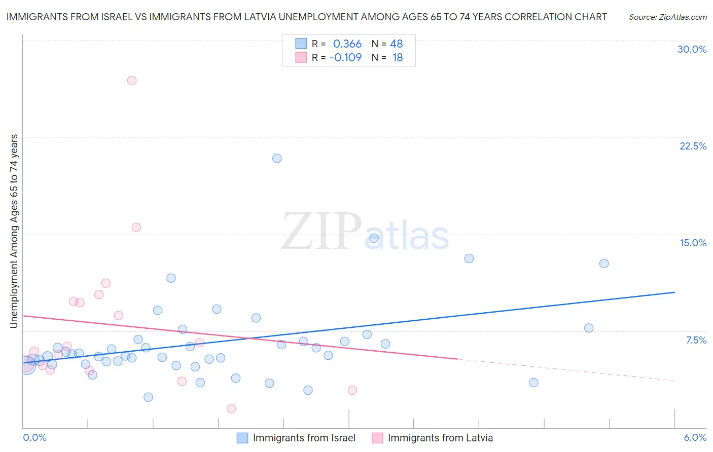 Immigrants from Israel vs Immigrants from Latvia Unemployment Among Ages 65 to 74 years