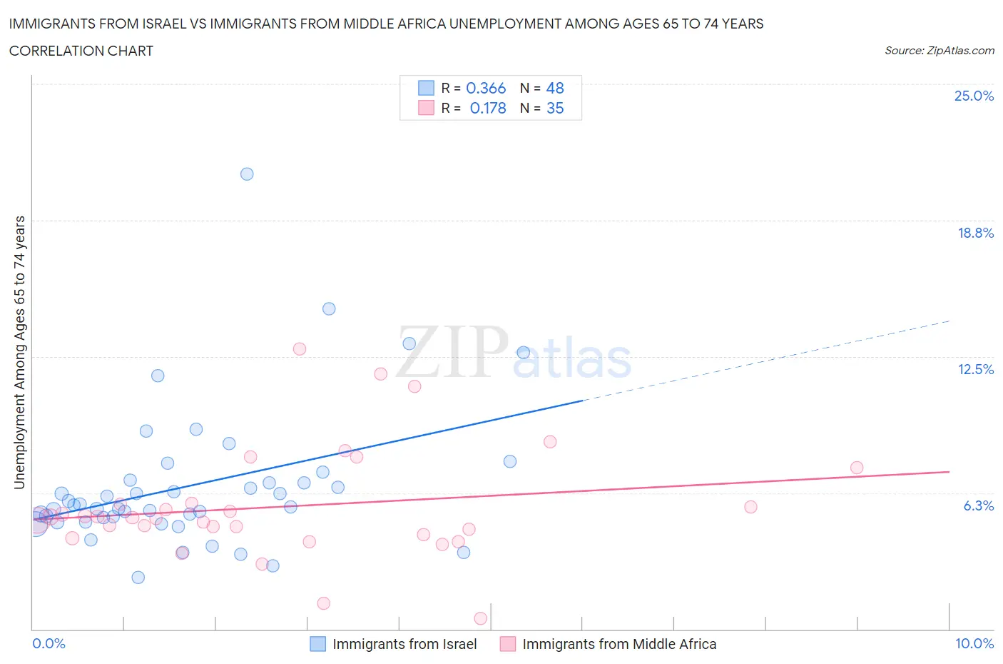 Immigrants from Israel vs Immigrants from Middle Africa Unemployment Among Ages 65 to 74 years