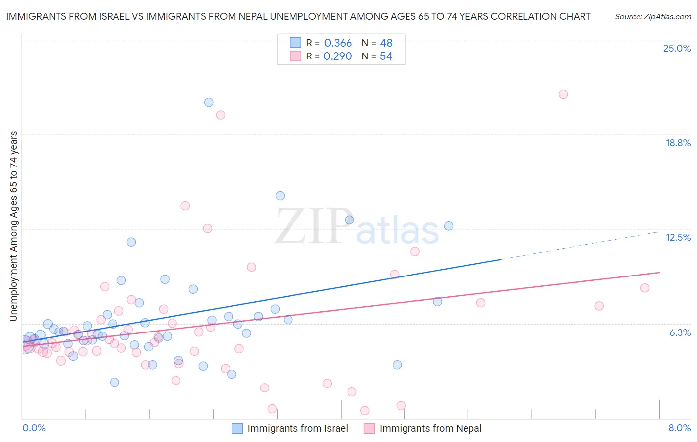 Immigrants from Israel vs Immigrants from Nepal Unemployment Among Ages 65 to 74 years