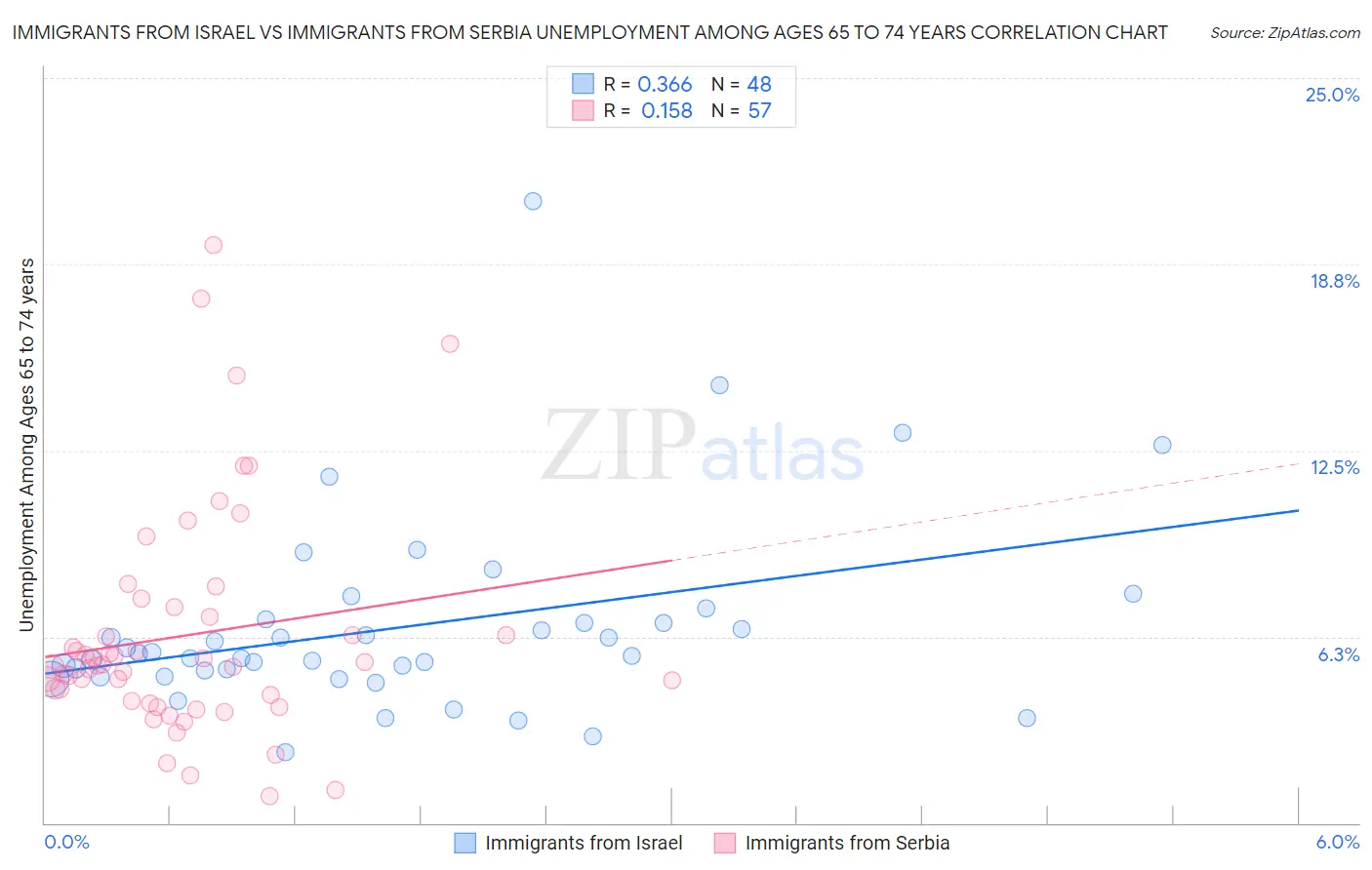 Immigrants from Israel vs Immigrants from Serbia Unemployment Among Ages 65 to 74 years