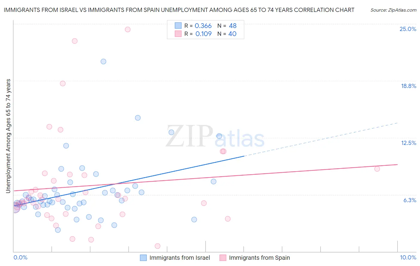 Immigrants from Israel vs Immigrants from Spain Unemployment Among Ages 65 to 74 years