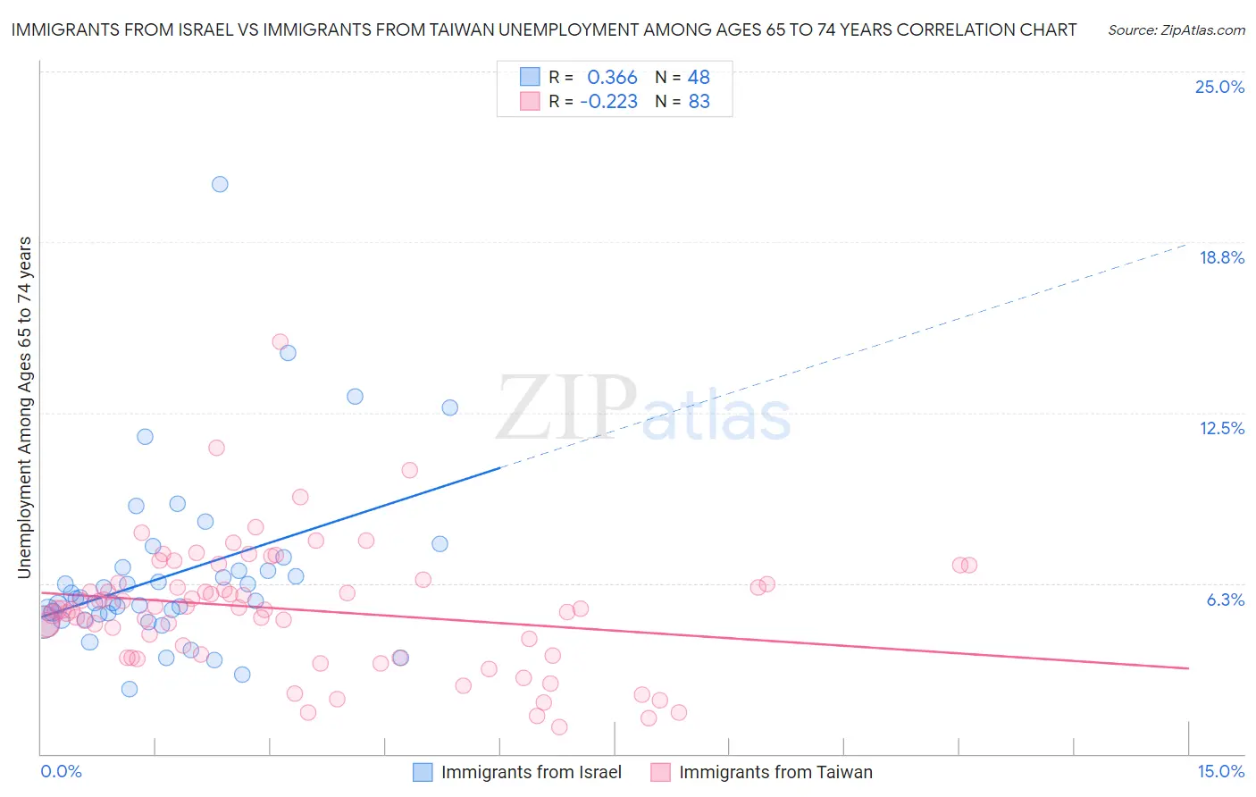 Immigrants from Israel vs Immigrants from Taiwan Unemployment Among Ages 65 to 74 years