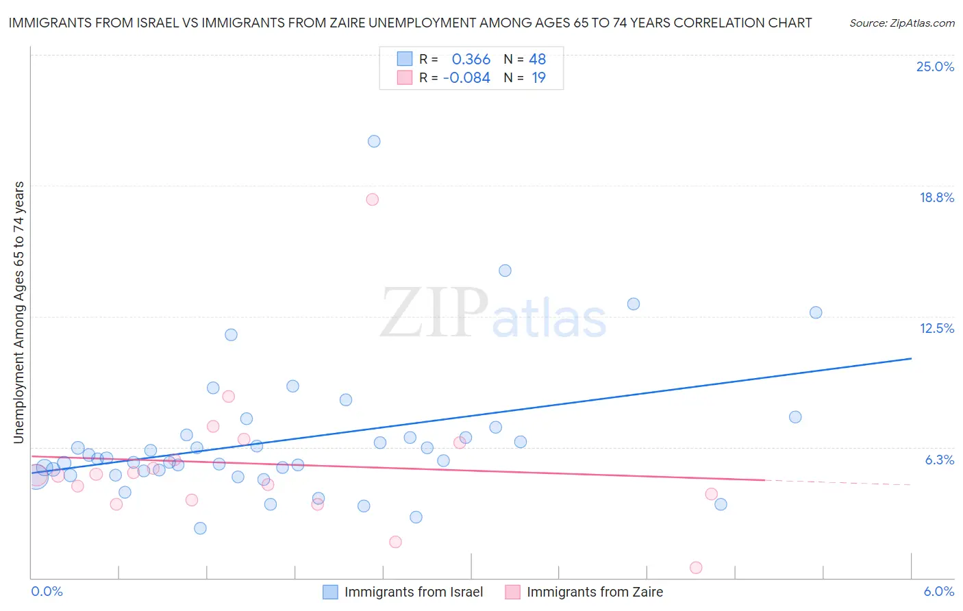 Immigrants from Israel vs Immigrants from Zaire Unemployment Among Ages 65 to 74 years