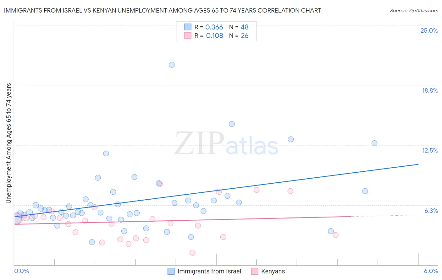 Immigrants from Israel vs Kenyan Unemployment Among Ages 65 to 74 years