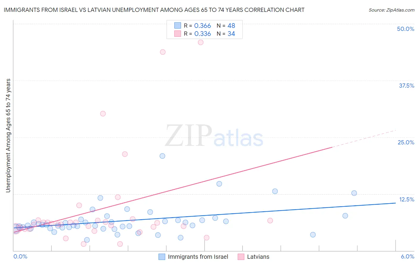 Immigrants from Israel vs Latvian Unemployment Among Ages 65 to 74 years