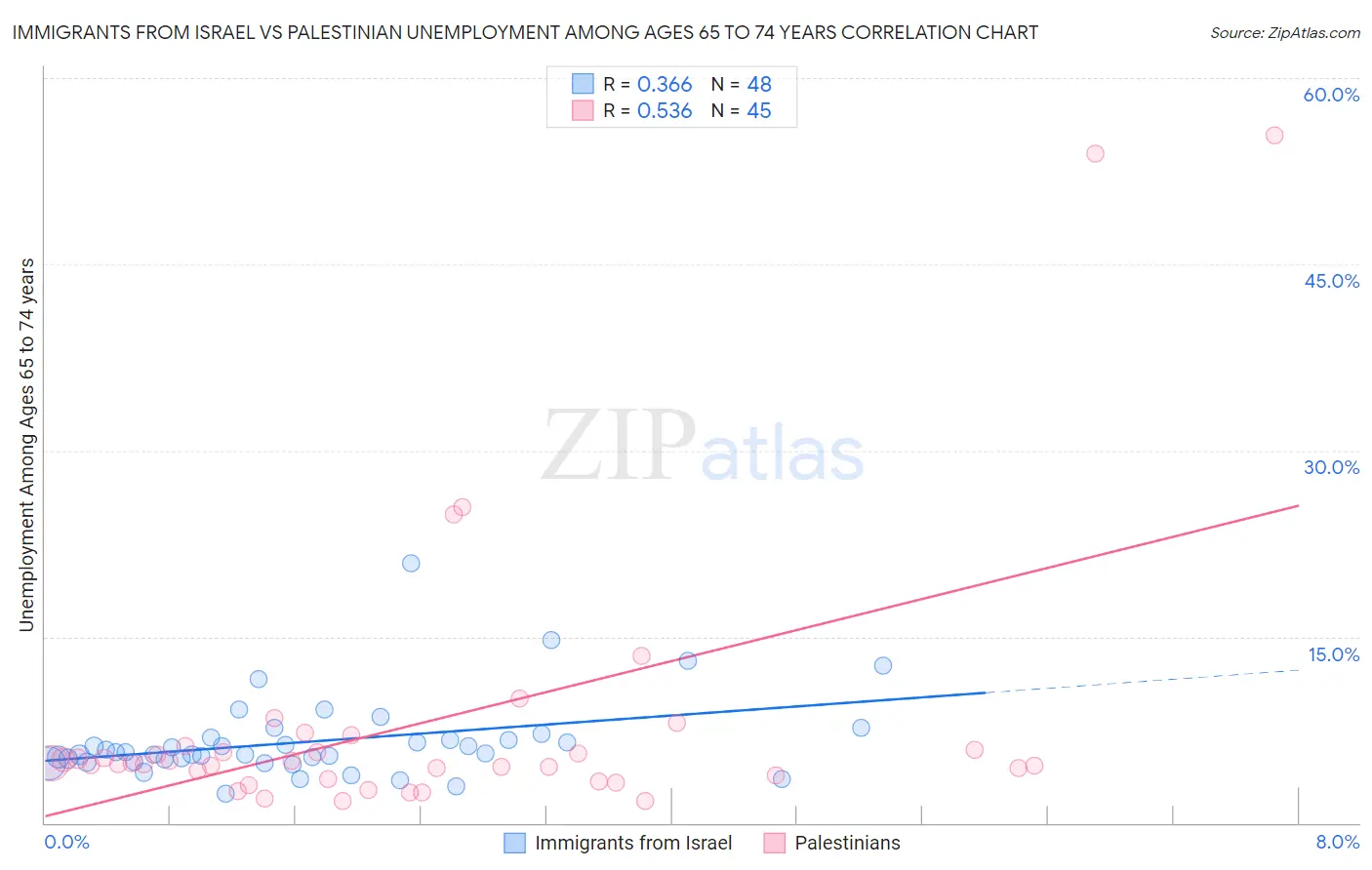 Immigrants from Israel vs Palestinian Unemployment Among Ages 65 to 74 years