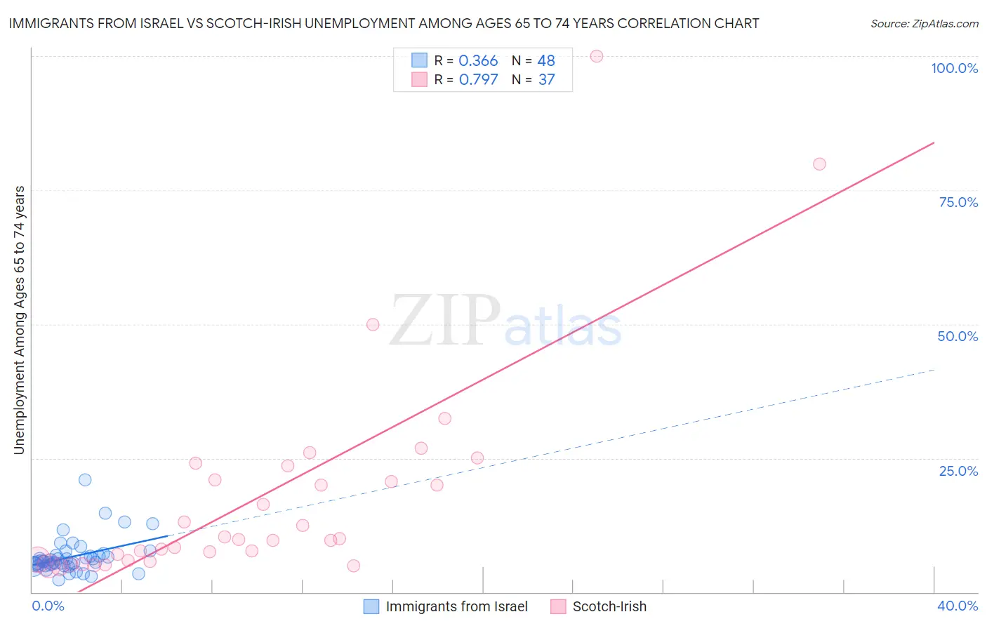 Immigrants from Israel vs Scotch-Irish Unemployment Among Ages 65 to 74 years