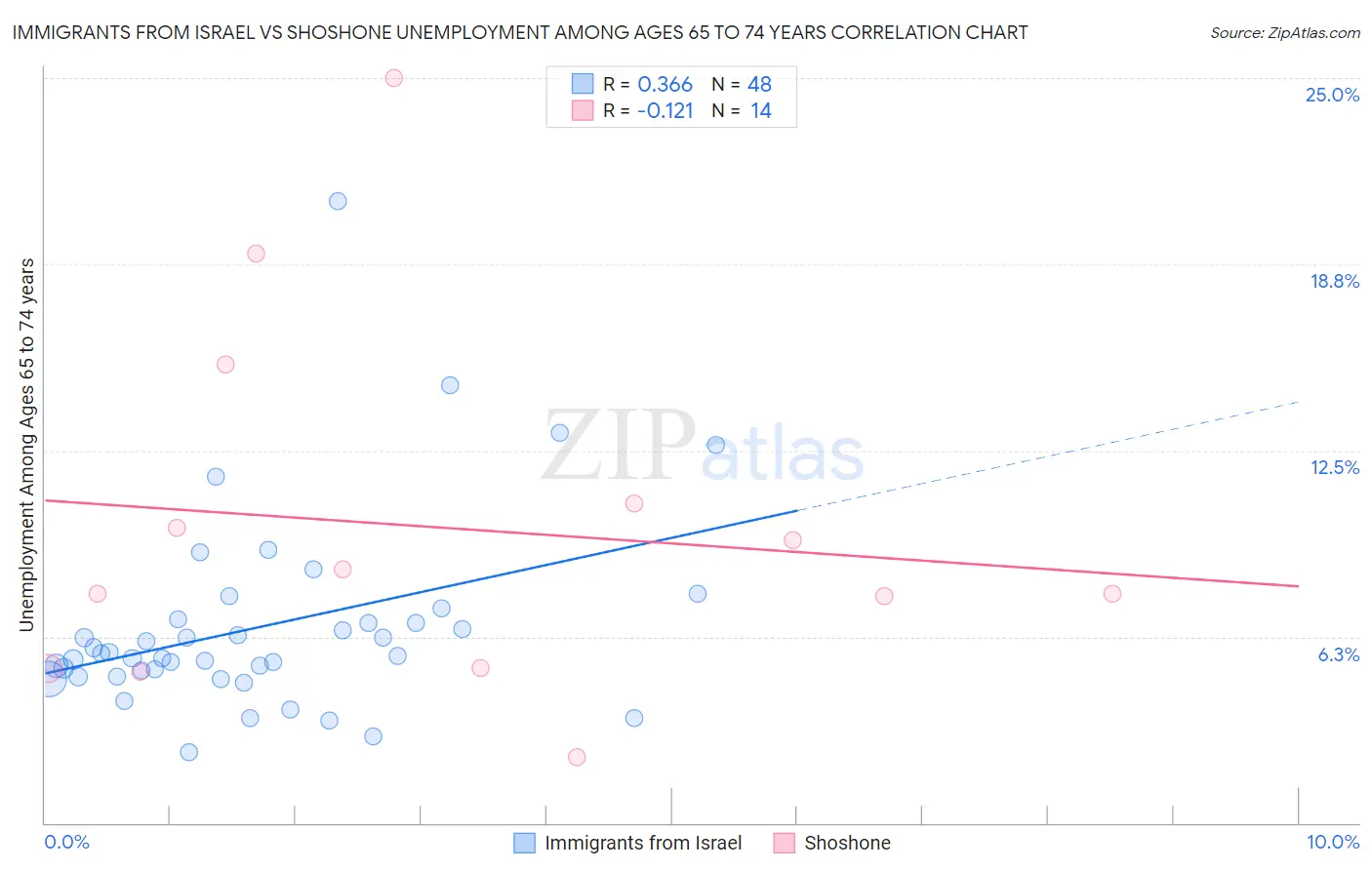 Immigrants from Israel vs Shoshone Unemployment Among Ages 65 to 74 years