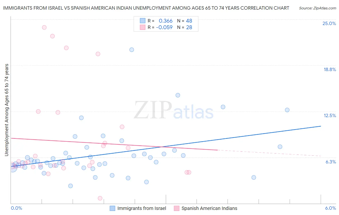 Immigrants from Israel vs Spanish American Indian Unemployment Among Ages 65 to 74 years