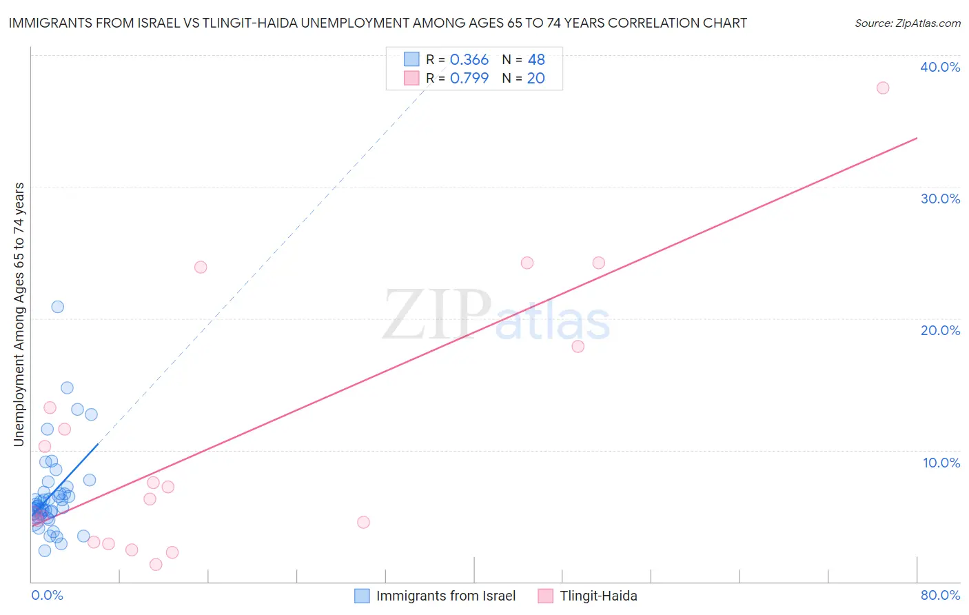 Immigrants from Israel vs Tlingit-Haida Unemployment Among Ages 65 to 74 years