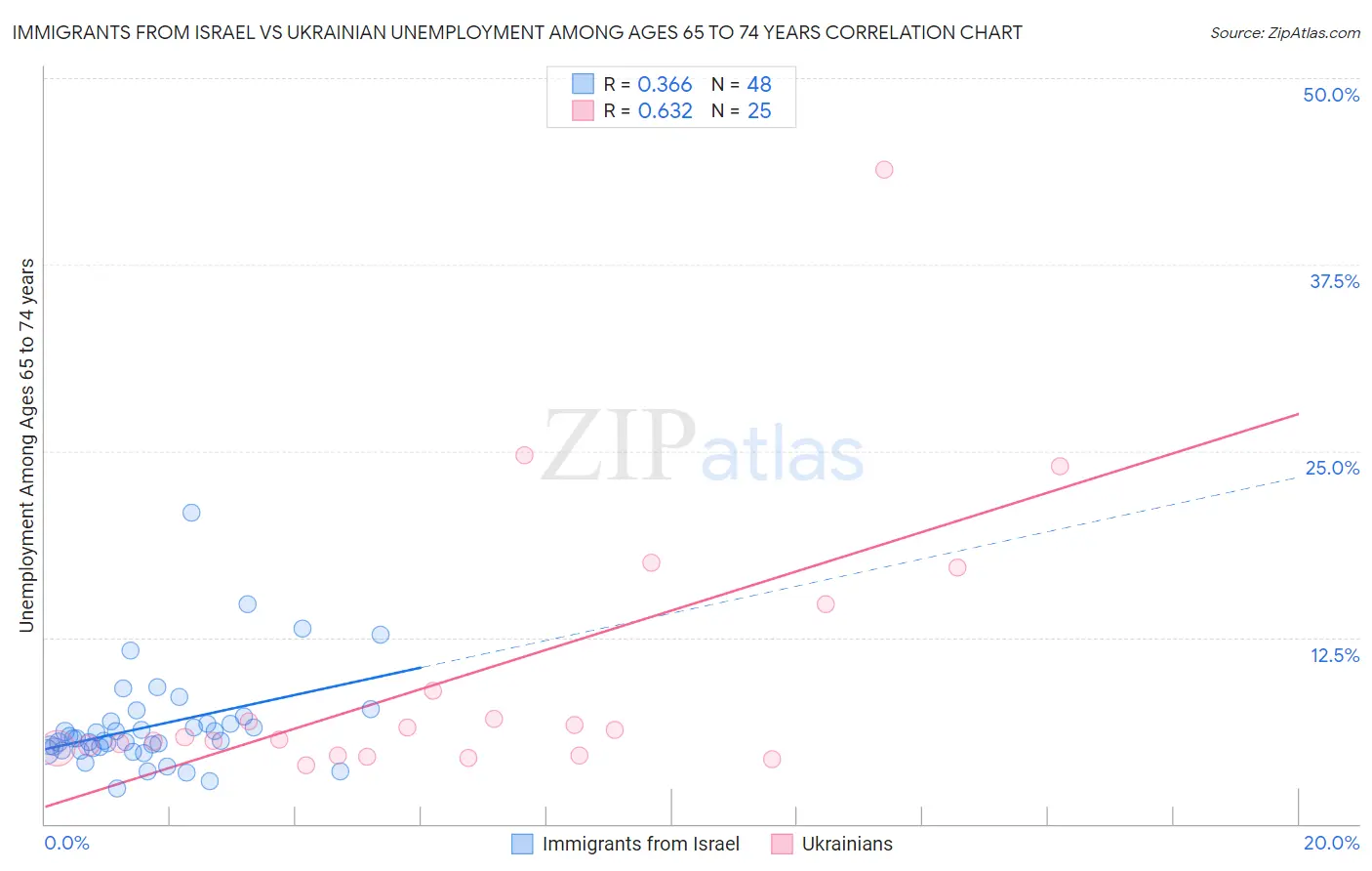 Immigrants from Israel vs Ukrainian Unemployment Among Ages 65 to 74 years