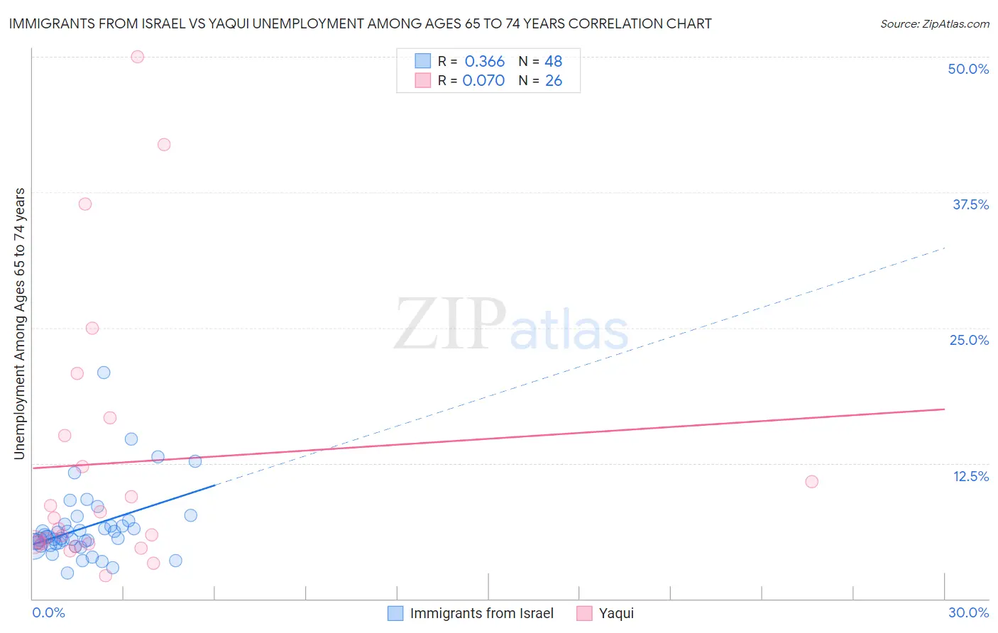 Immigrants from Israel vs Yaqui Unemployment Among Ages 65 to 74 years