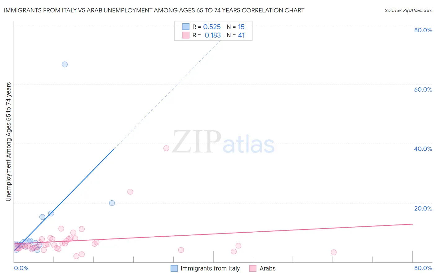 Immigrants from Italy vs Arab Unemployment Among Ages 65 to 74 years