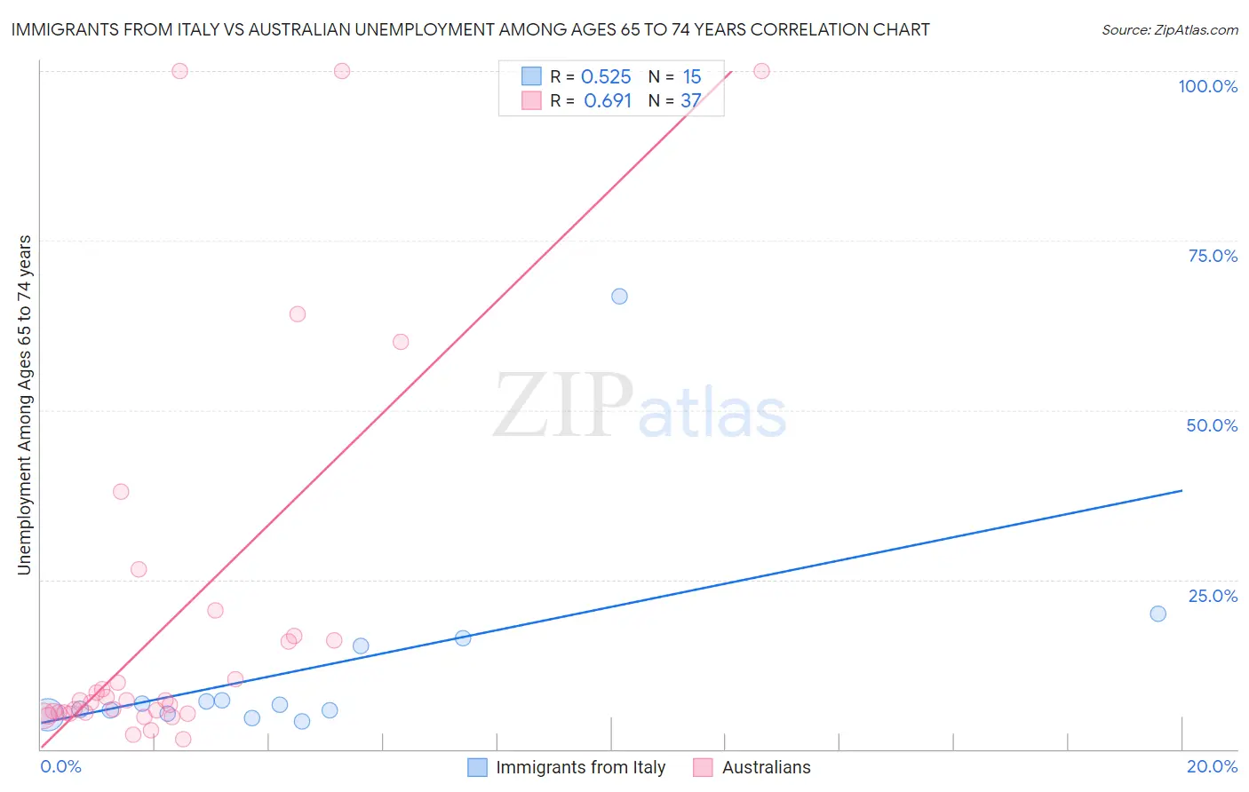 Immigrants from Italy vs Australian Unemployment Among Ages 65 to 74 years