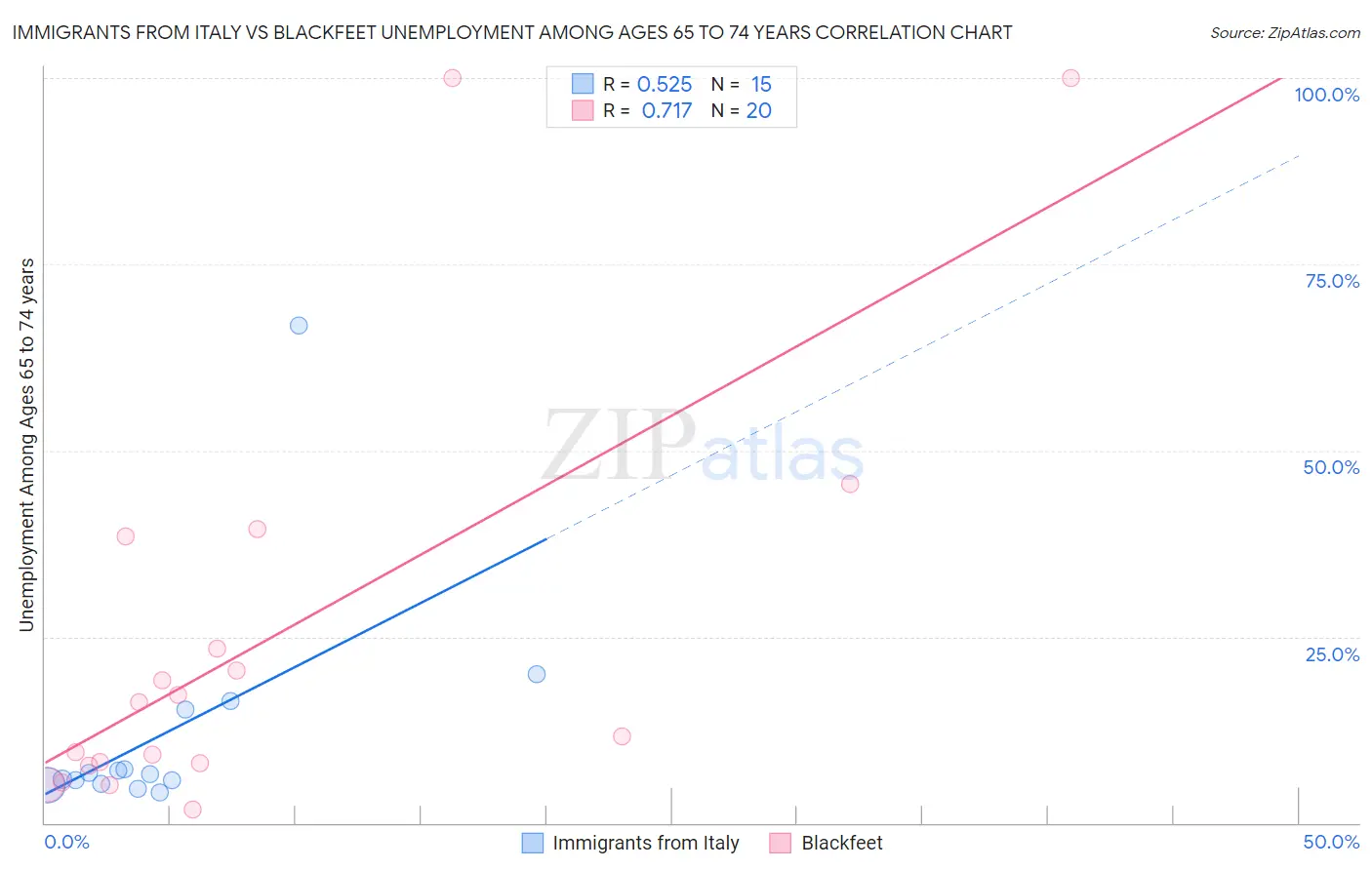 Immigrants from Italy vs Blackfeet Unemployment Among Ages 65 to 74 years