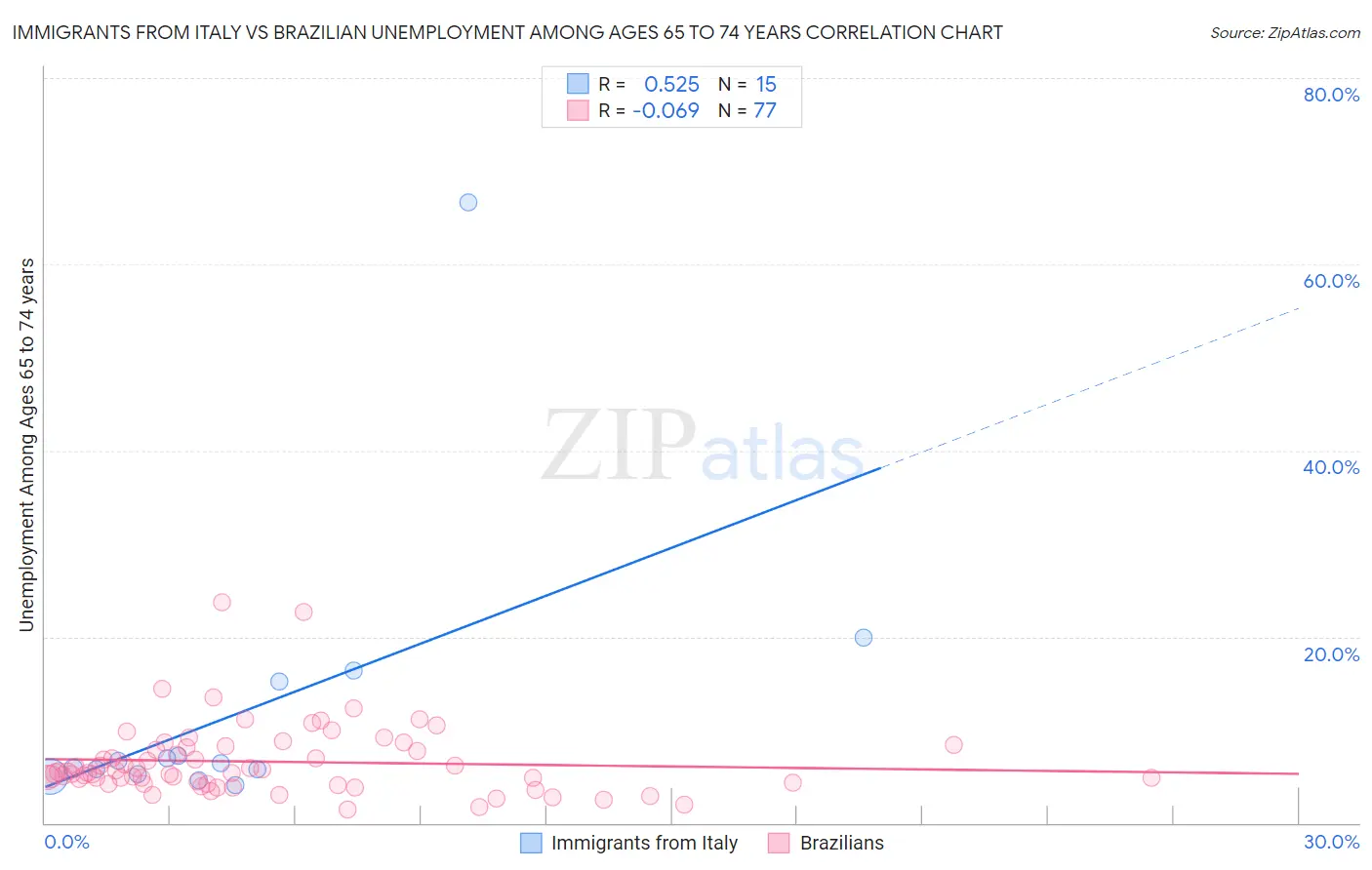 Immigrants from Italy vs Brazilian Unemployment Among Ages 65 to 74 years