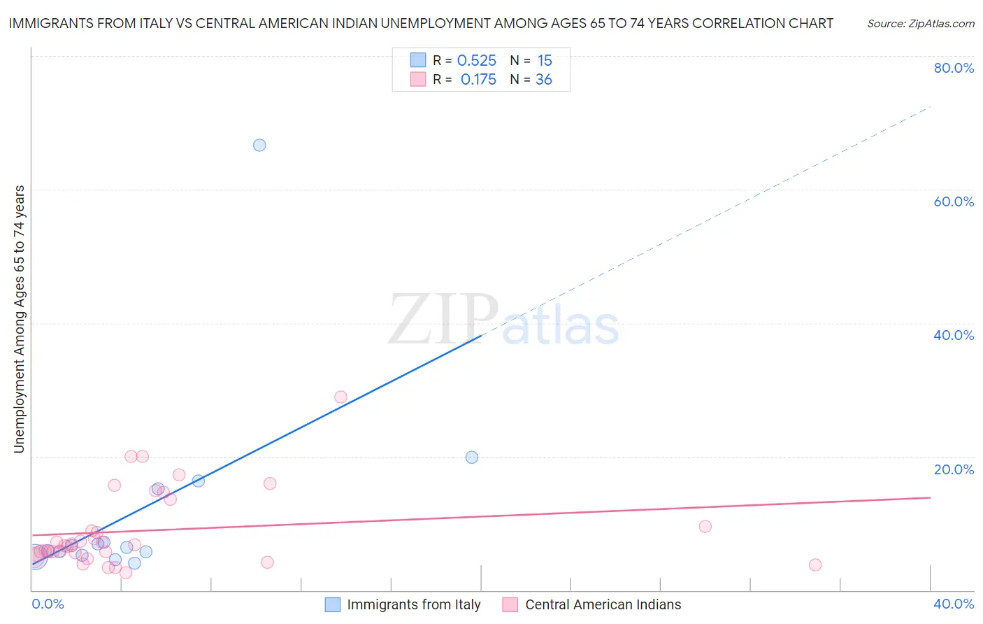 Immigrants from Italy vs Central American Indian Unemployment Among Ages 65 to 74 years