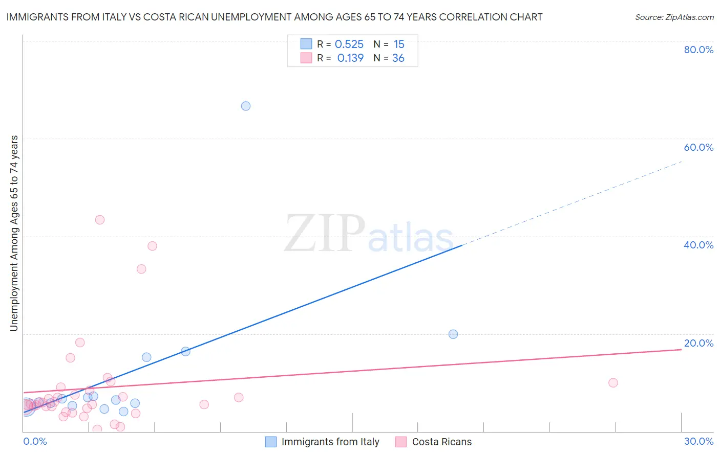 Immigrants from Italy vs Costa Rican Unemployment Among Ages 65 to 74 years