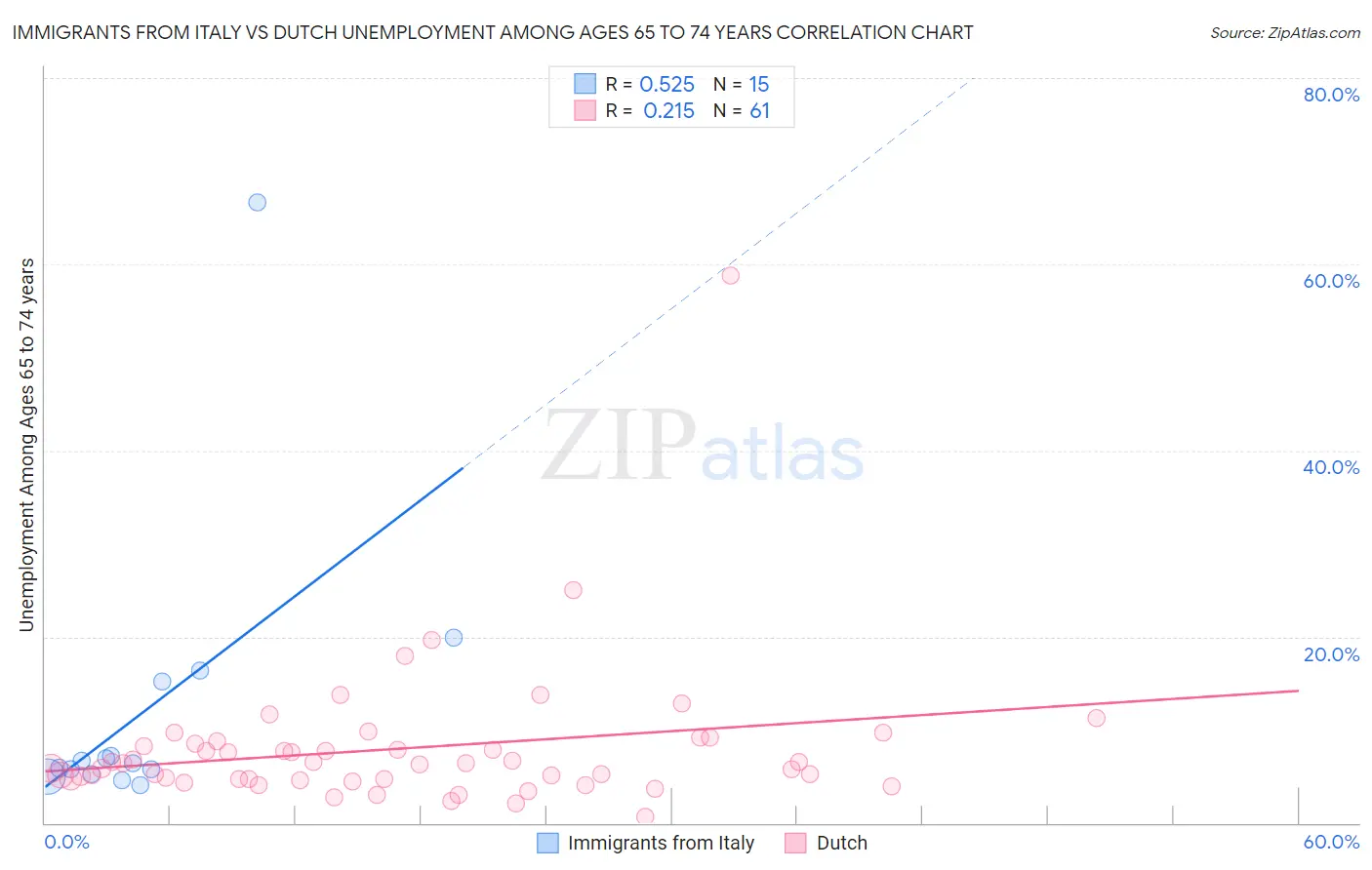 Immigrants from Italy vs Dutch Unemployment Among Ages 65 to 74 years