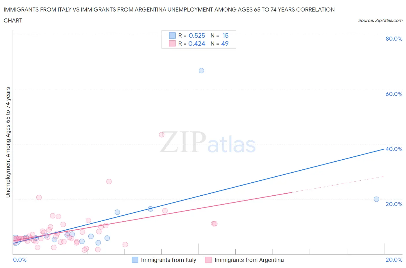 Immigrants from Italy vs Immigrants from Argentina Unemployment Among Ages 65 to 74 years