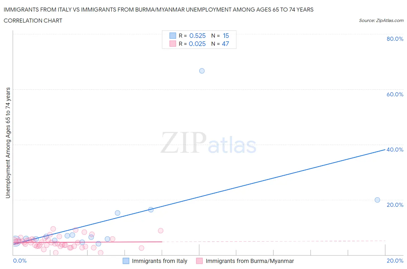 Immigrants from Italy vs Immigrants from Burma/Myanmar Unemployment Among Ages 65 to 74 years