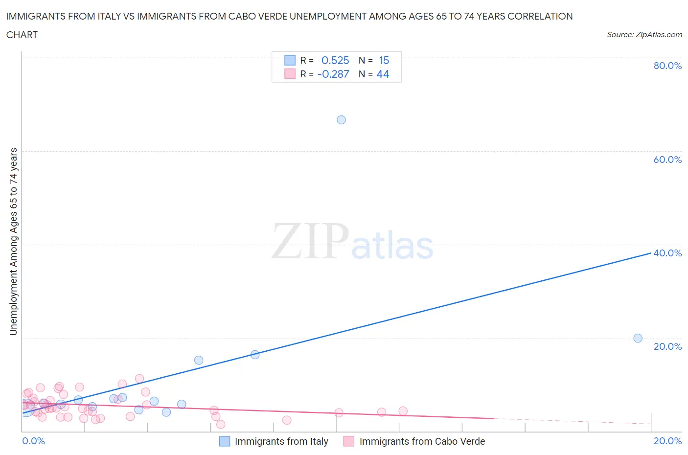 Immigrants from Italy vs Immigrants from Cabo Verde Unemployment Among Ages 65 to 74 years