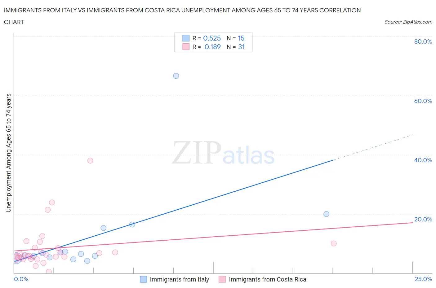 Immigrants from Italy vs Immigrants from Costa Rica Unemployment Among Ages 65 to 74 years