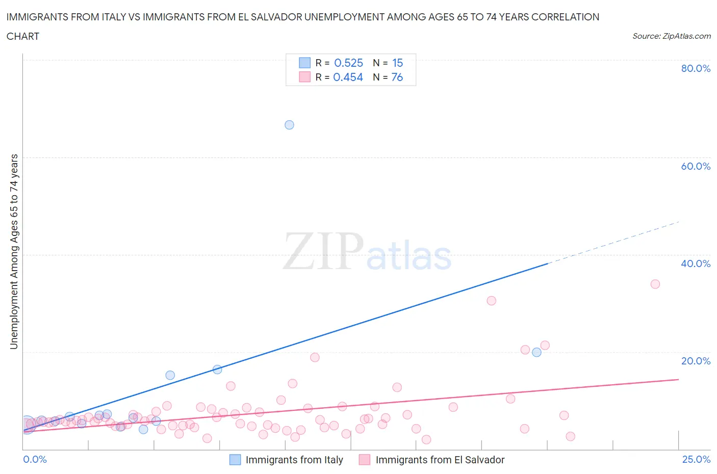 Immigrants from Italy vs Immigrants from El Salvador Unemployment Among Ages 65 to 74 years