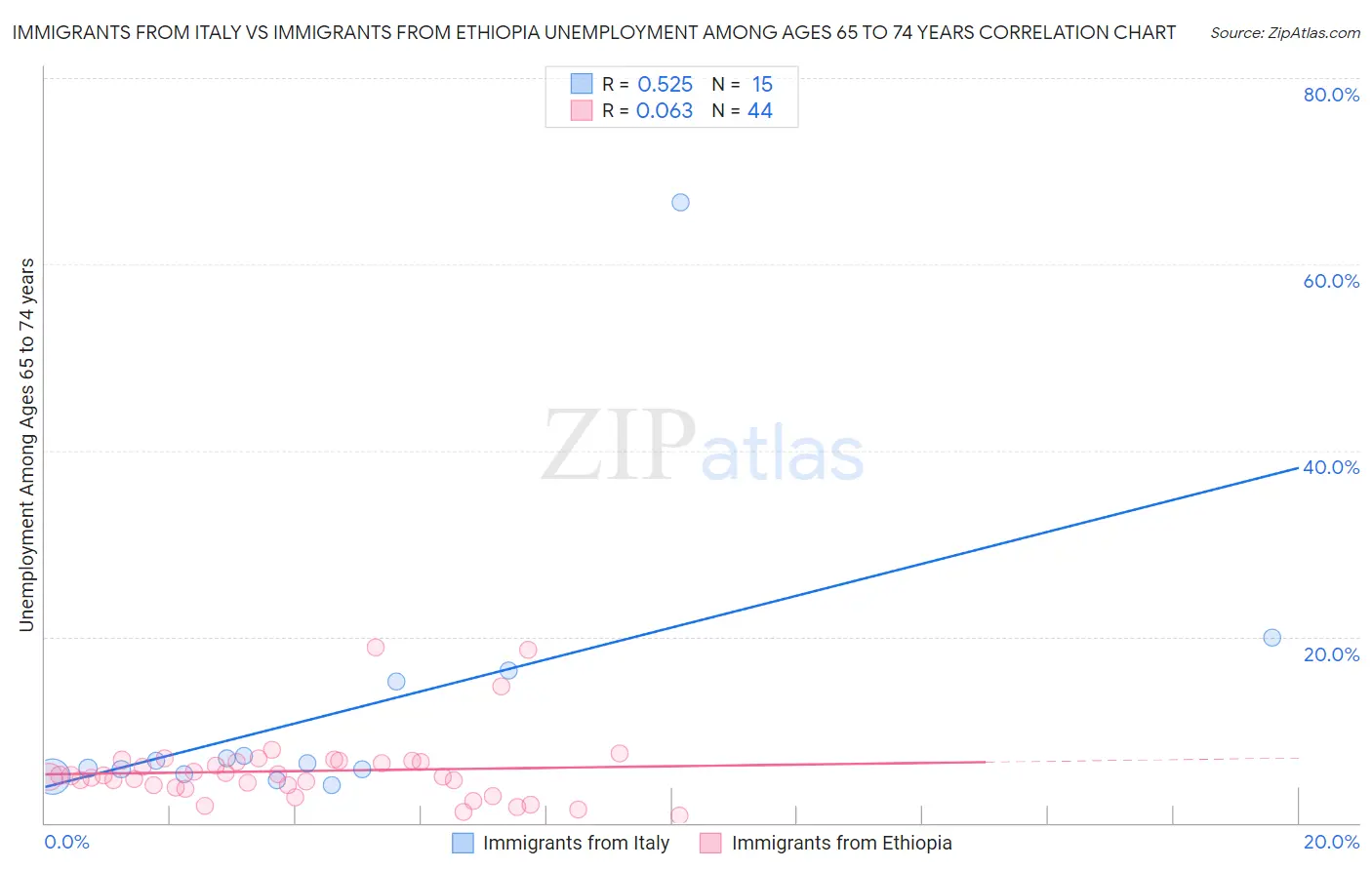 Immigrants from Italy vs Immigrants from Ethiopia Unemployment Among Ages 65 to 74 years