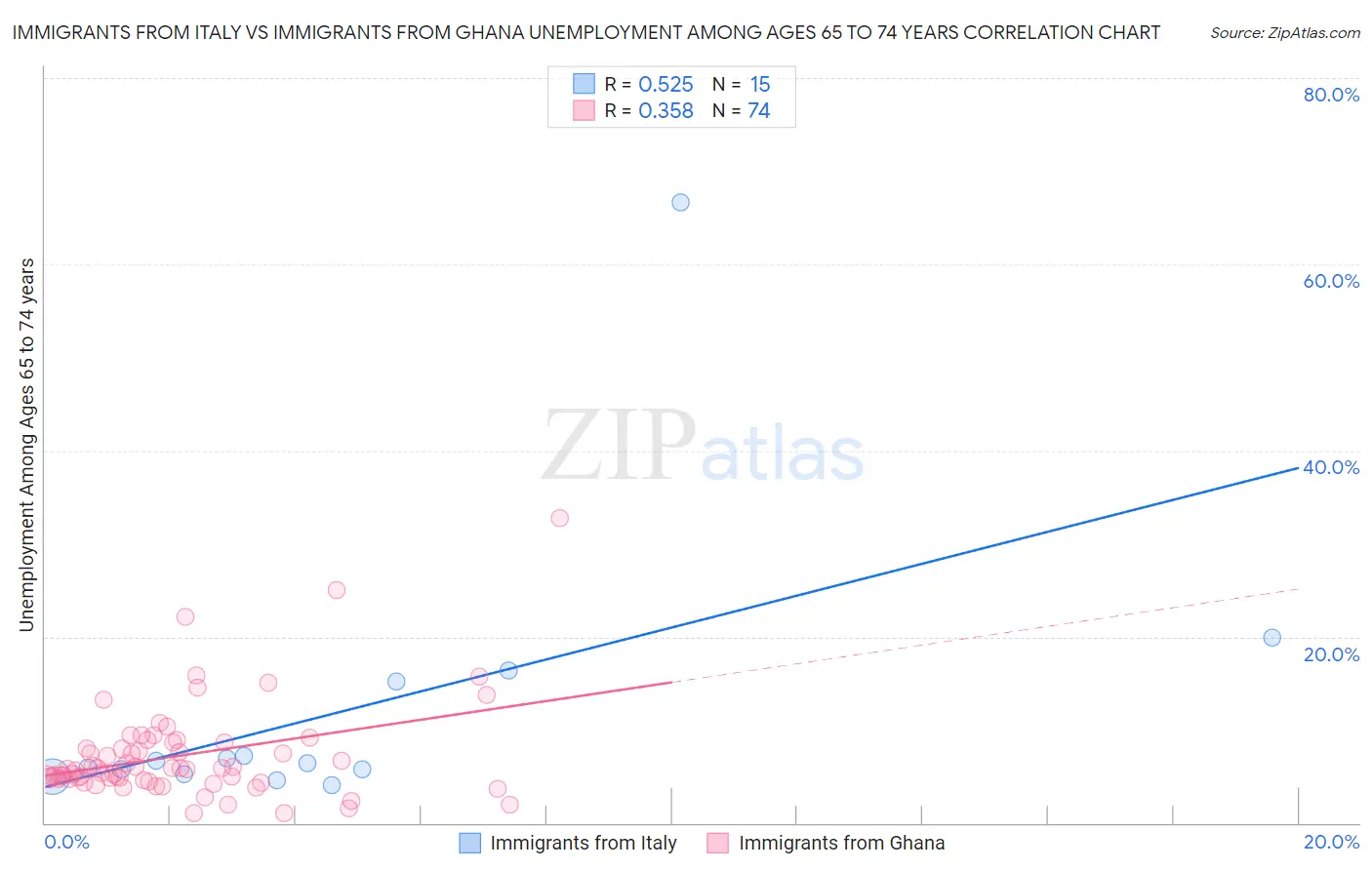 Immigrants from Italy vs Immigrants from Ghana Unemployment Among Ages 65 to 74 years