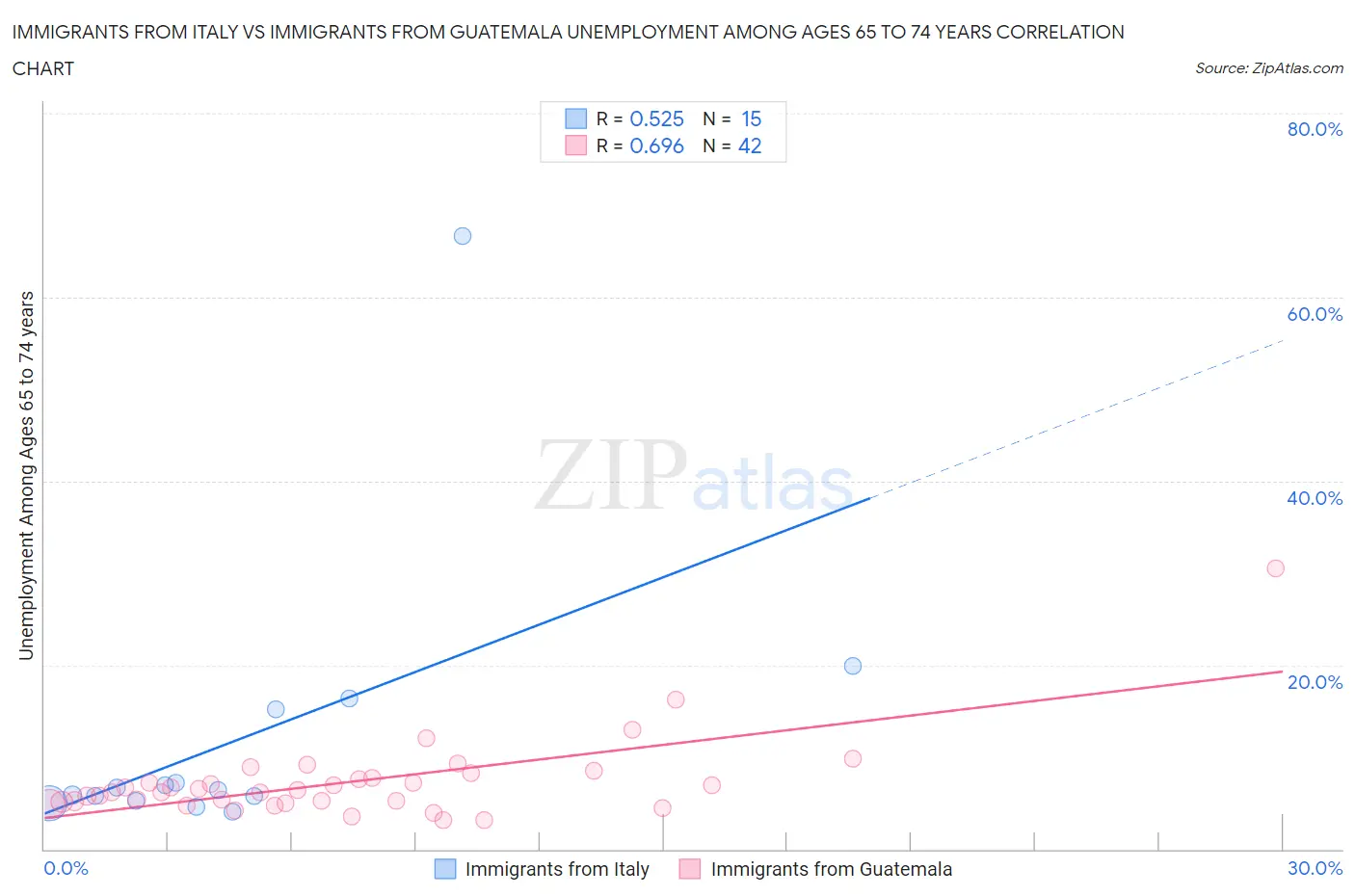 Immigrants from Italy vs Immigrants from Guatemala Unemployment Among Ages 65 to 74 years